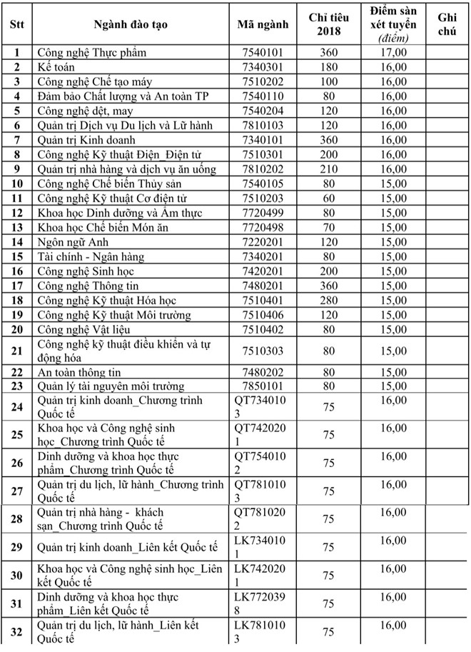 Trường Đại học đầu tiên ở TP.HCM công bố điểm sàn xét tuyển năm 2018?