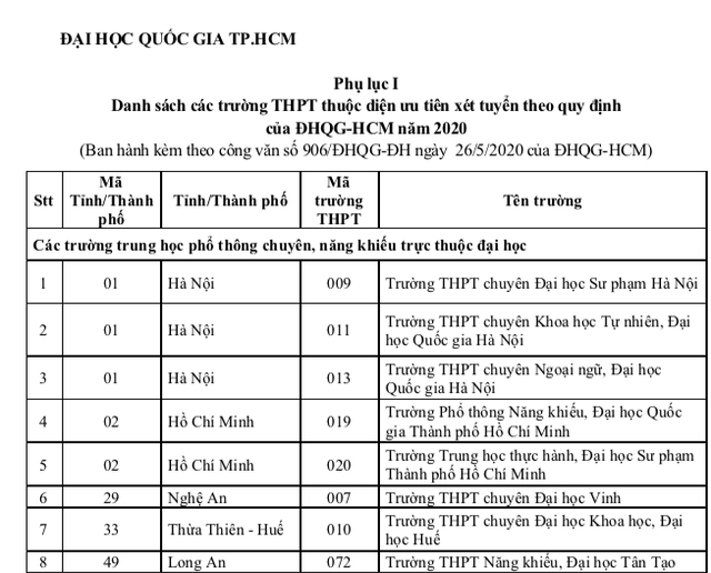 Danh sách 150 trường phổ thông được ưu tiên xét tuyển đại học