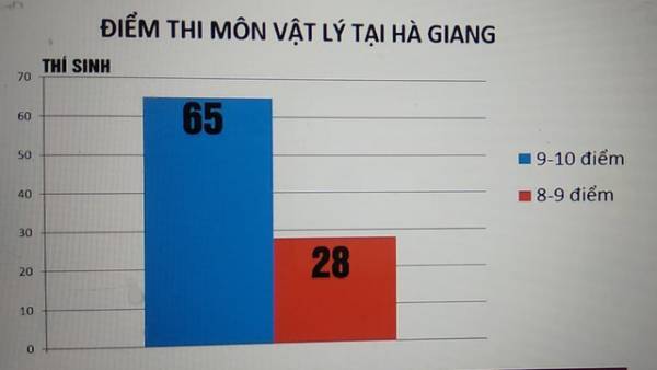 Điểm thi của thí sinh tại Hà Giang cao bất thường trong năm 2017