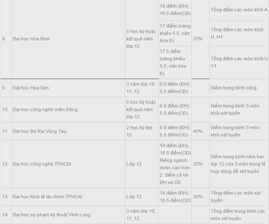 Danh sách 30 trường Đại học xét tuyển học bạ THPT năm 2017
