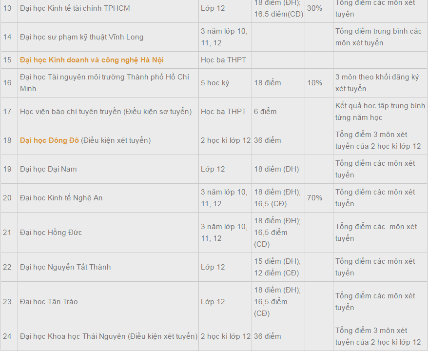 Danh sách 30 trường Đại học xét tuyển học bạ THPT năm 2017