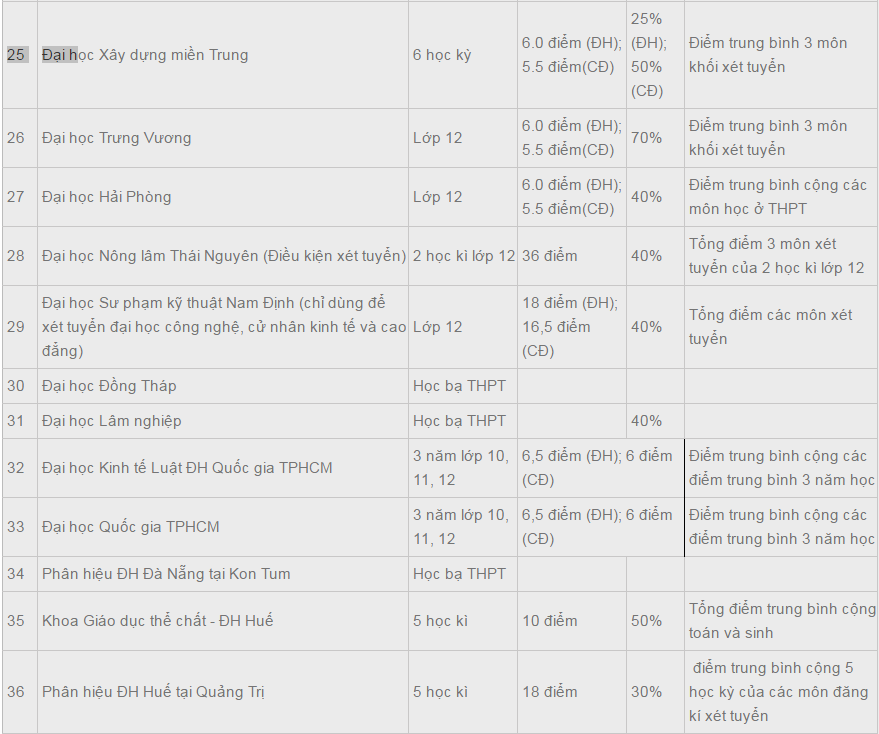 Danh sách 30 trường Đại học xét tuyển học bạ THPT năm 2017