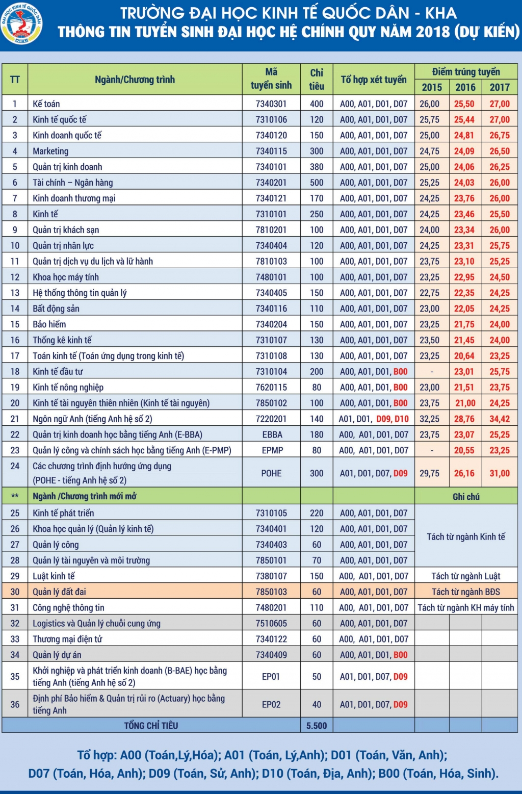 Điểm chuẩn năm 2018 của Đại học Kinh tế quốc dân là bao nhiêu?