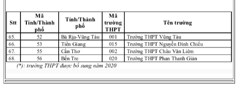 Danh sách 150 trường phổ thông được ưu tiên xét tuyển đại học