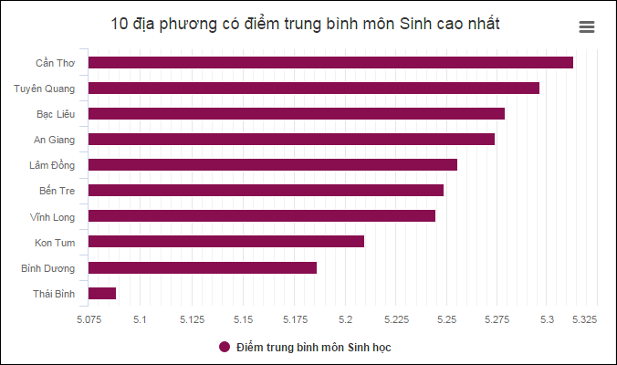 Top 10 địa phương có điểm trung bình môn Sinh cao nhất