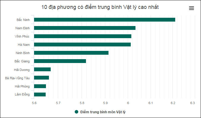 Top 10 địa phương có điểm trung bình môn Vật lý cao nhất