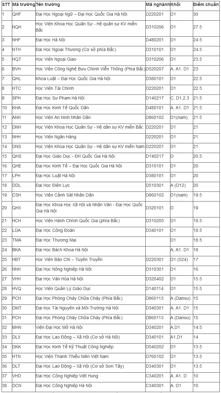 Danh Sach Va Ä'iá»ƒm Chuáº©n 38 TrÆ°á»ng Ä'áº¡i Há»c Tuyá»ƒn Sinh Khá»'i D1