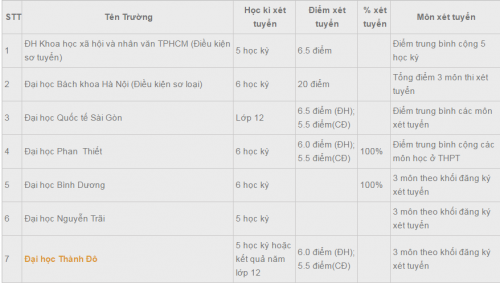 cac-truong-xet-hoc-ba-tphcm-1