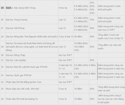 cac-truong-xet-hoc-ba-tphcm-4