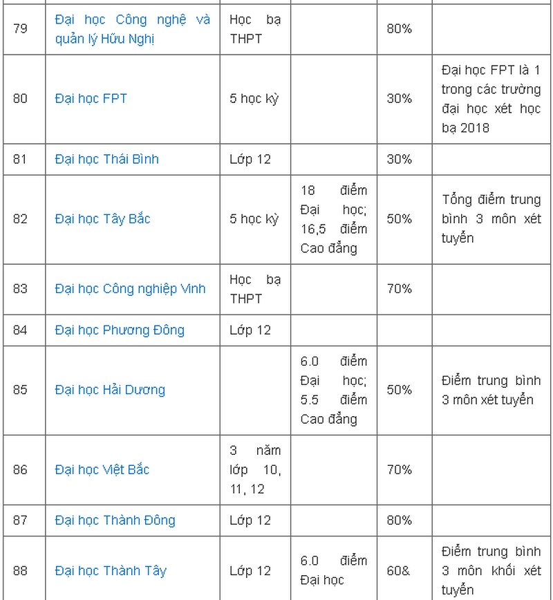 Danh sách 95 trường Đại học xét tuyển bằng học bạ THPT năm 2018