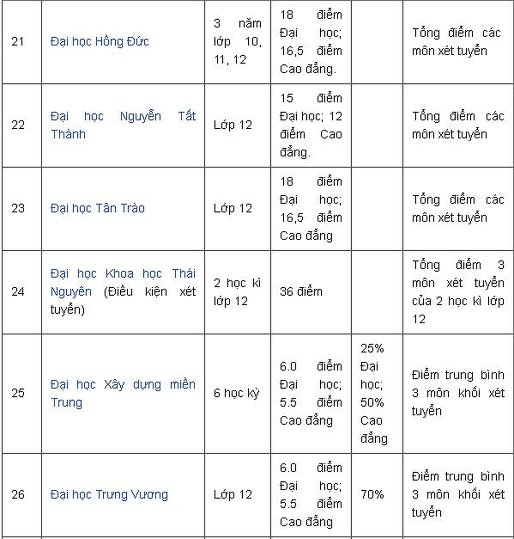 Danh sách 95 trường Đại học xét tuyển bằng học bạ THPT năm 2018