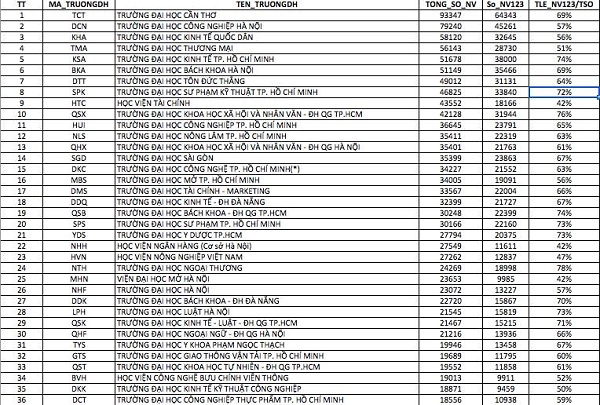 Tổng hợp danh sách đăng ký nguyện vọng của 320 trường ĐH, CĐ - 1