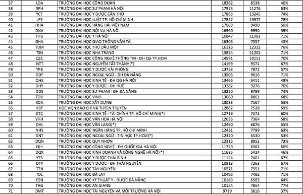 Tổng hợp danh sách đăng ký nguyện vọng của 320 trường ĐH, CĐ - 2