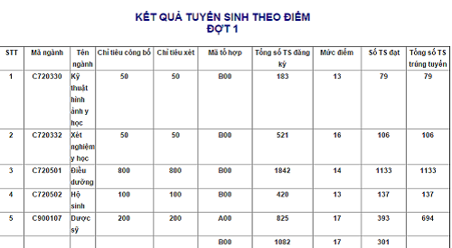 Điểm chuẩn trường Cao đẳng Y tế Hà Nội năm 2016 là bao nhiêu