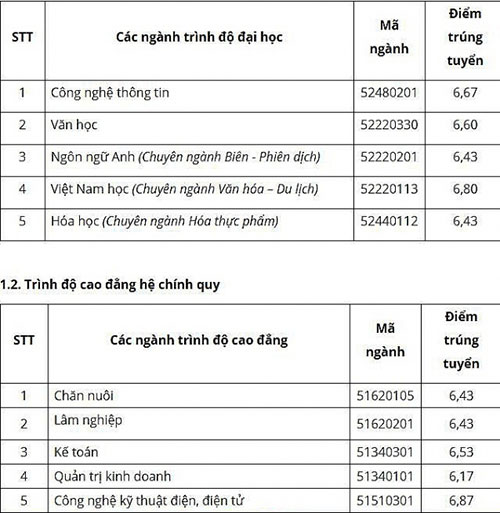 Đại học Phú Yên cũng đã công bố điểm chuẩn năm 2017 