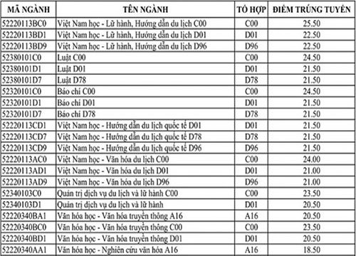 Điểm chuẩn chính thức của ĐH Văn hóa năm 2017