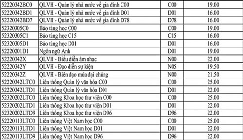 Điểm chuẩn chính thức của ĐH Văn hóa năm 2017