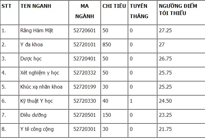 Điểm chuẩn Đại học Y khoa Phạm Ngọc Thạch