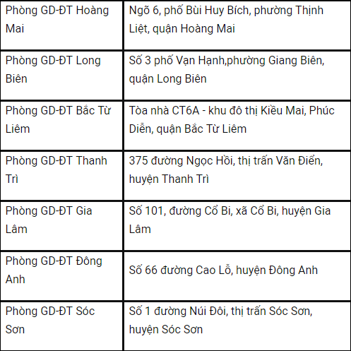 Danh sách điểm đăng ký dự thi THPT Quốc gia 2018 cho thí sinh ở Hà Nội