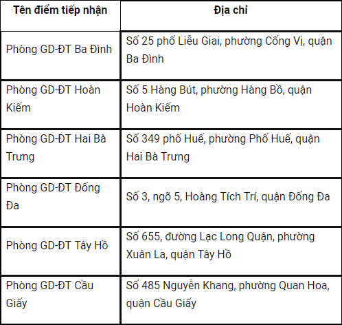 Danh sách điểm đăng ký dự thi THPT Quốc gia 2018 cho thí sinh ở Hà Nội