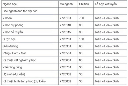 Đại học Y Dược Cần Thơ dự kiến chỉ tiêu tuyển sinh năm nay