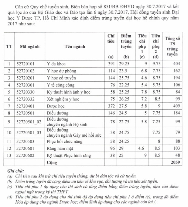 Điểm chuẩn Trường Đại học Y Dược TP.HCM 