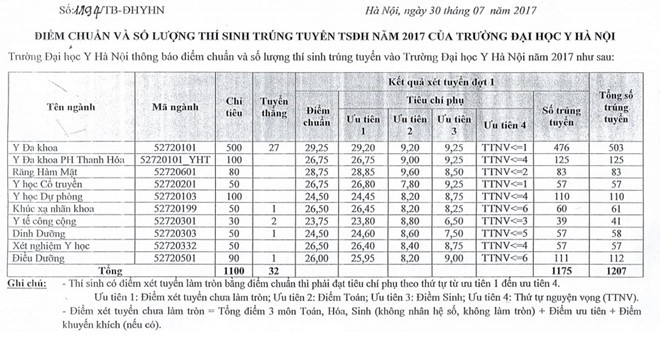 Dự đoán điểm chuẩn của Đại học Y Hà Nội giảm 3 - 4 điểm so với năm 2017